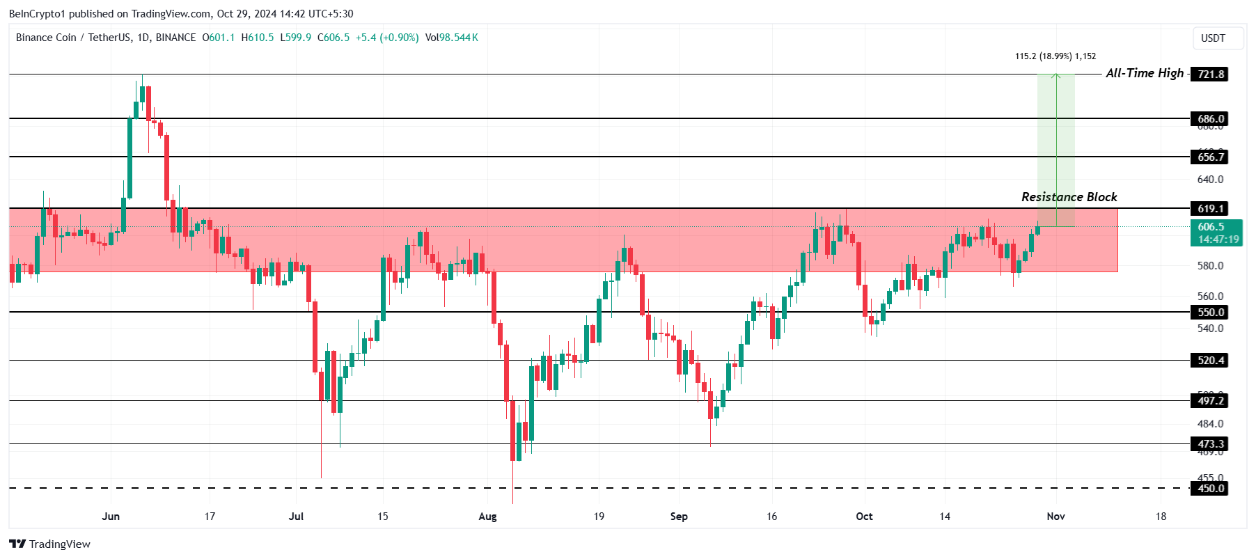 BNB Price Analysis. 