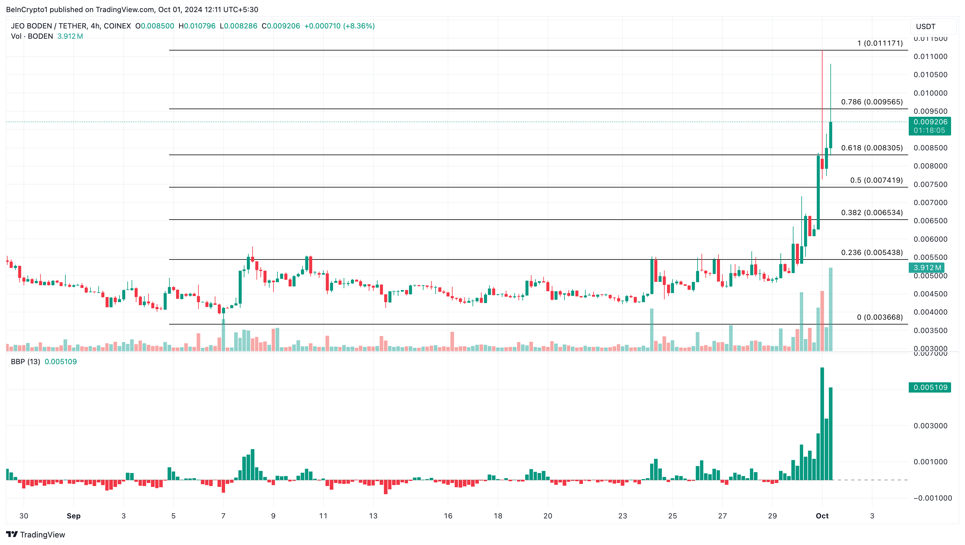 BODEN PoltiFi meme coin price analysis