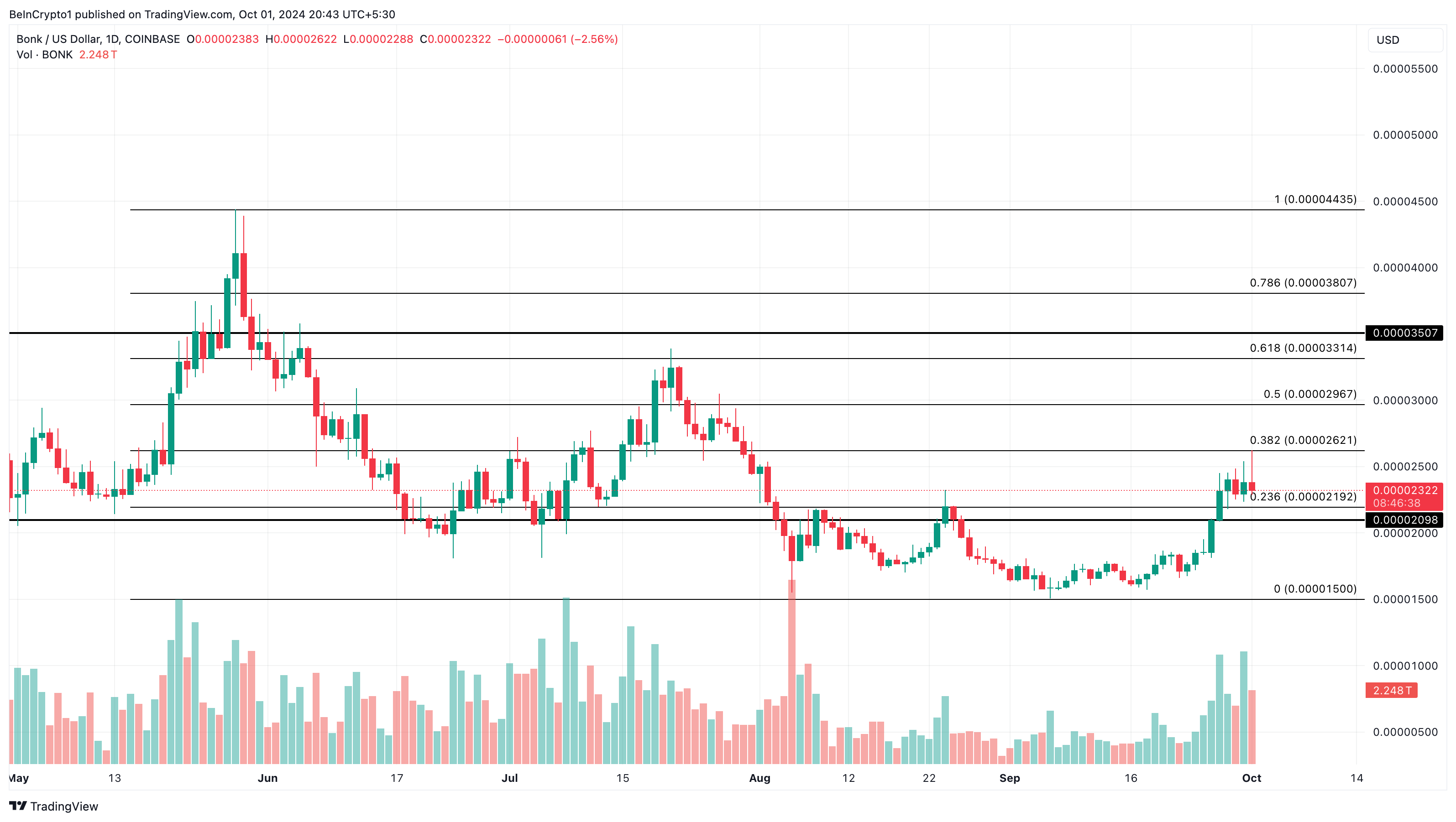 Bonk Daily Price Analysis.