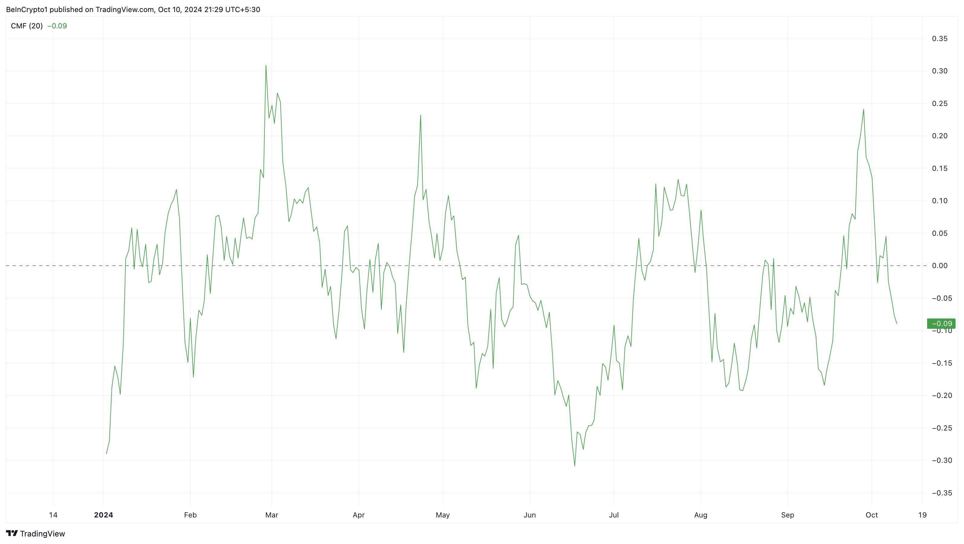 BONK sees drop in money flow