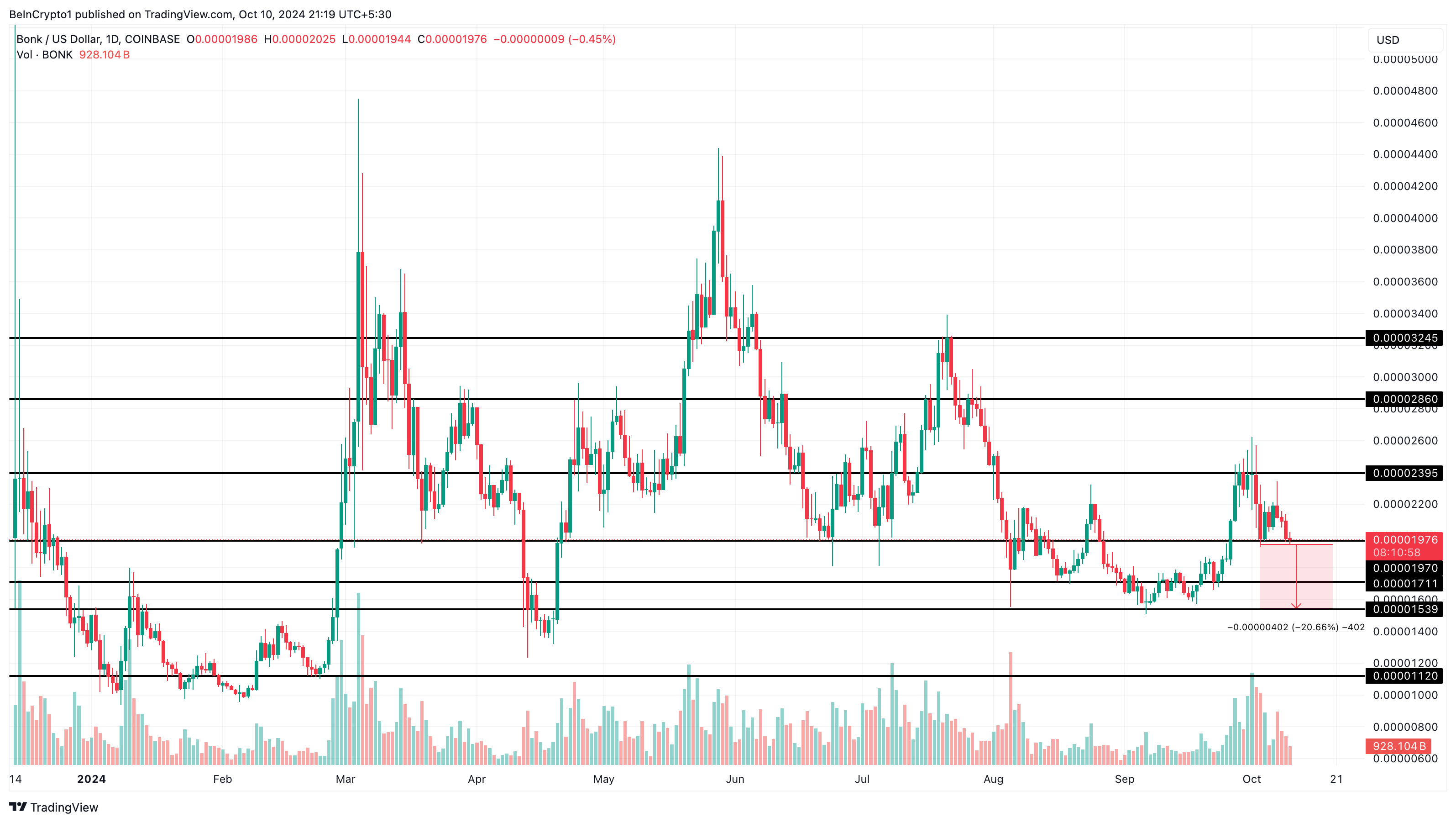 Bonk price analysis