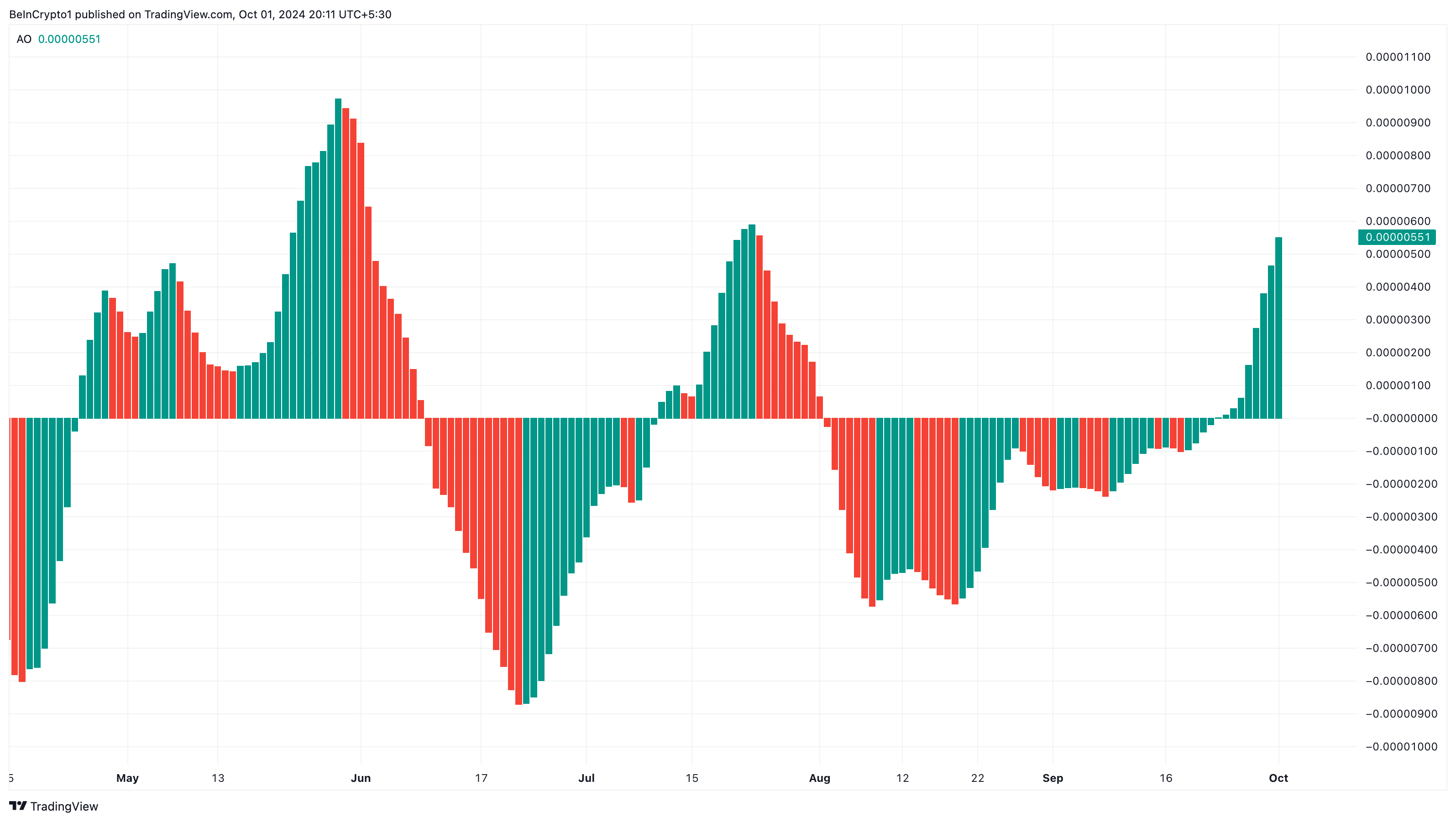 Bonk bullish momentum