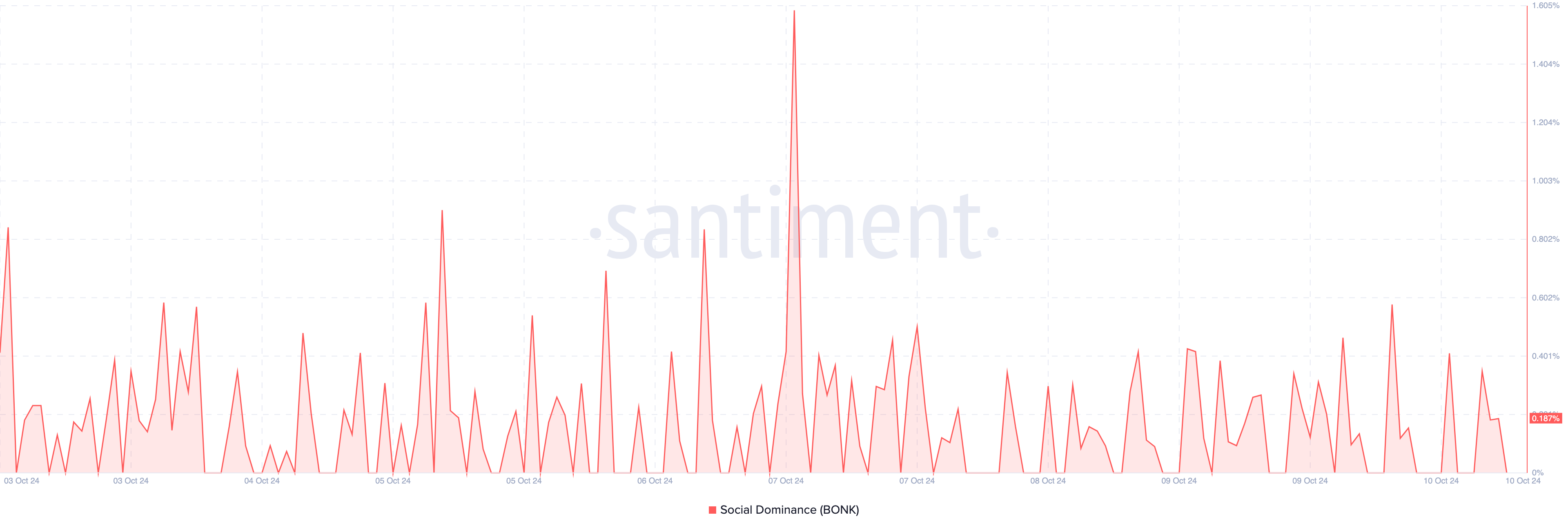 Interest in BONK falls