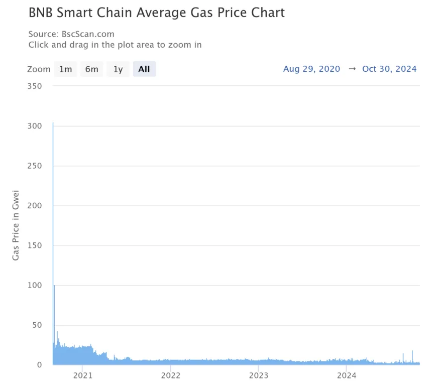 bsc gas price