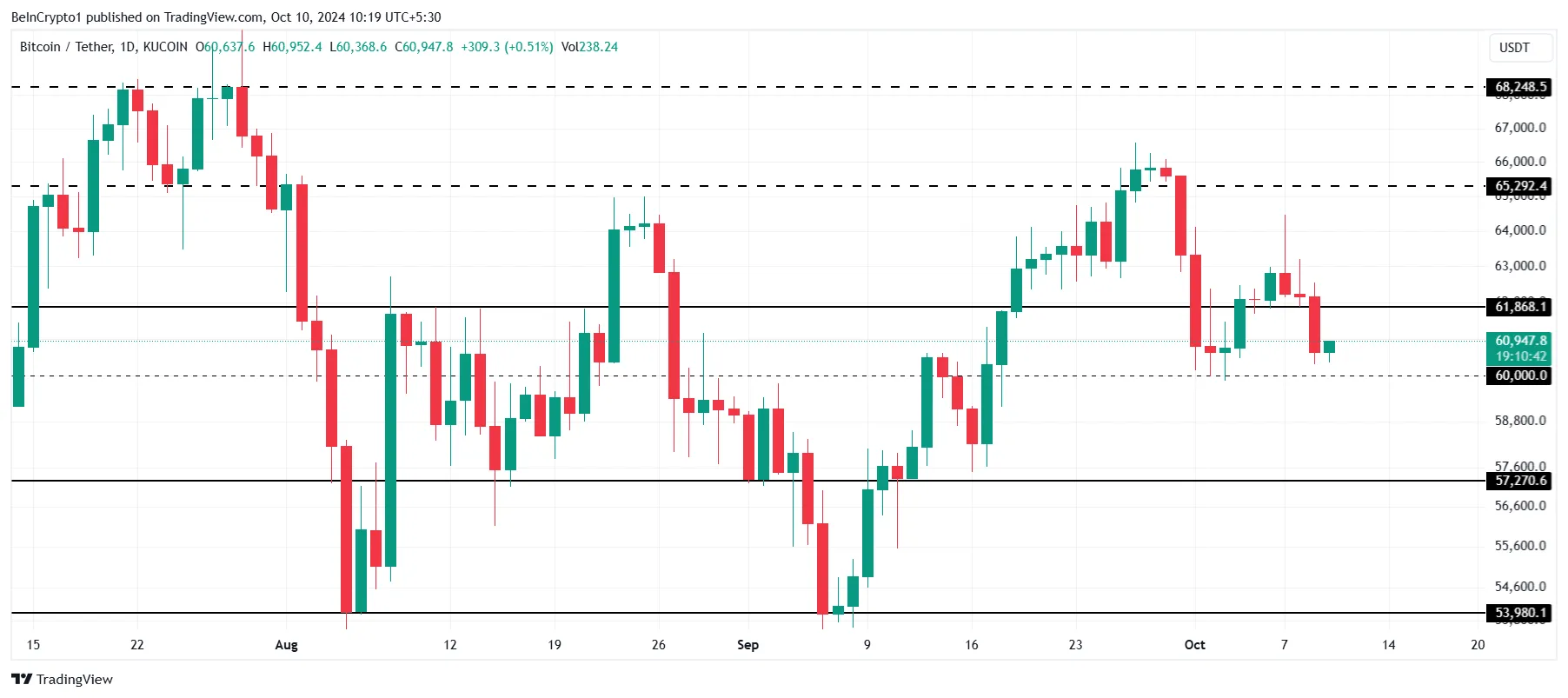 Bitcoin Price Analysis