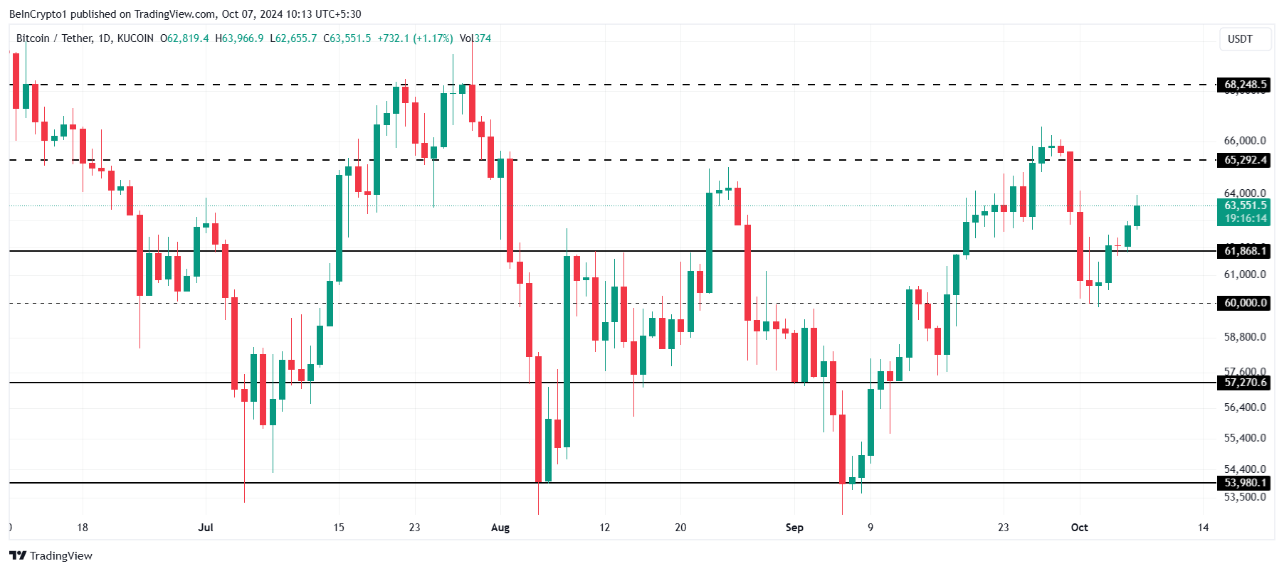 Bitcoin Price Analysis