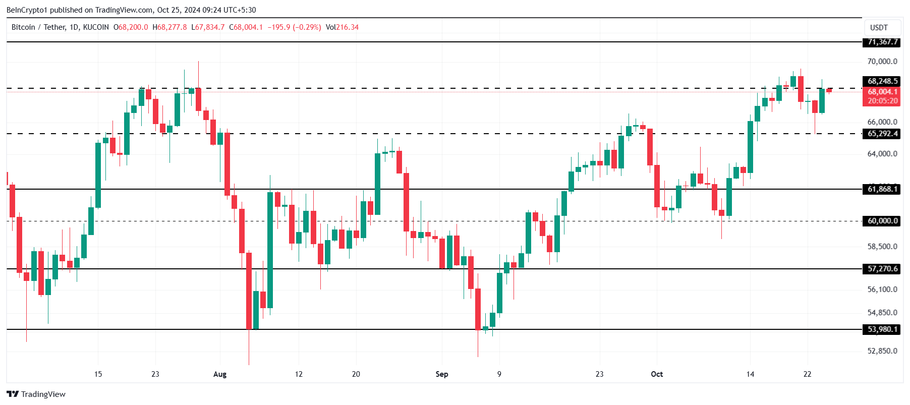 Bitcoin price analysis.