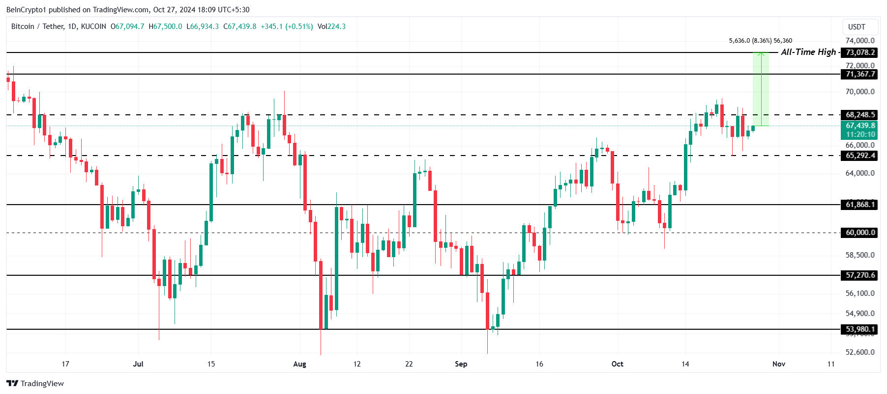 Analisi dei prezzi dei Bitcoin.