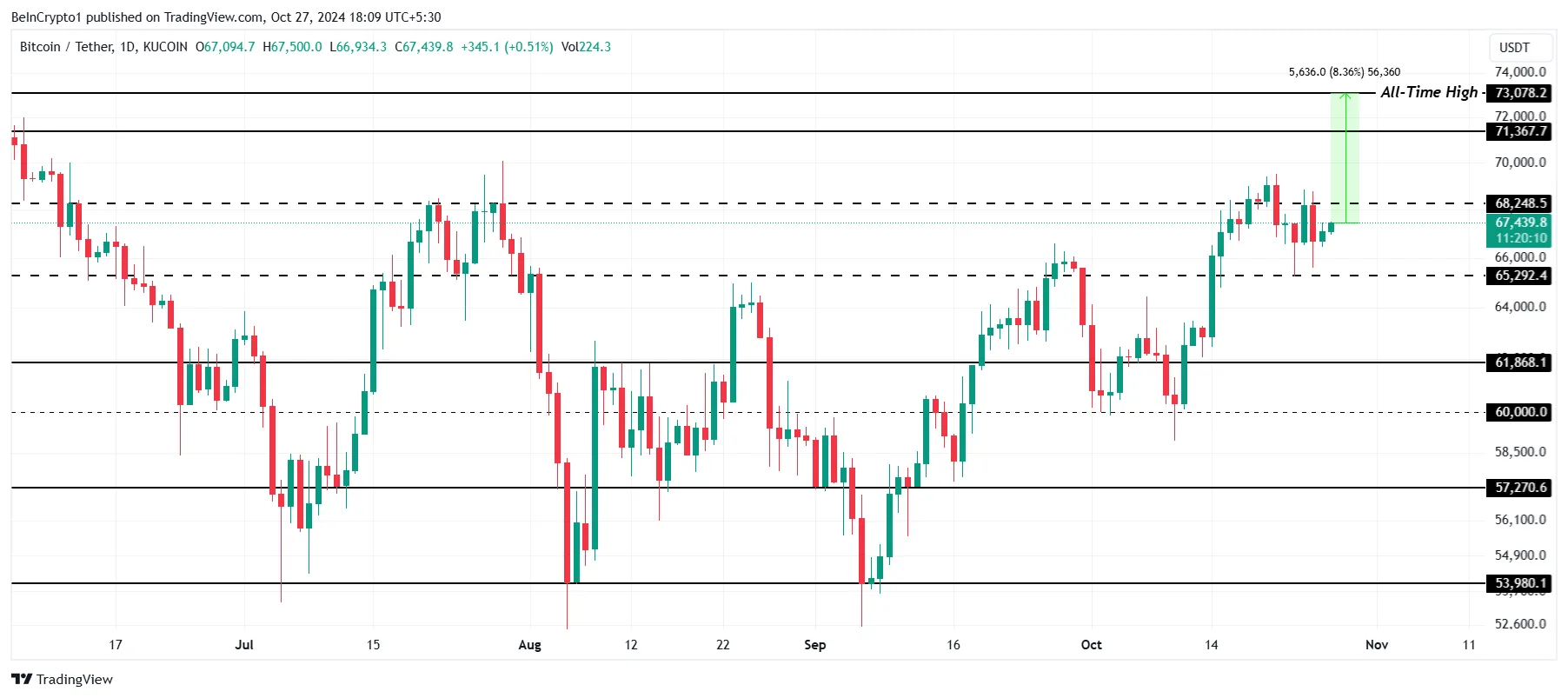 Phân tích giá Bitcoin.