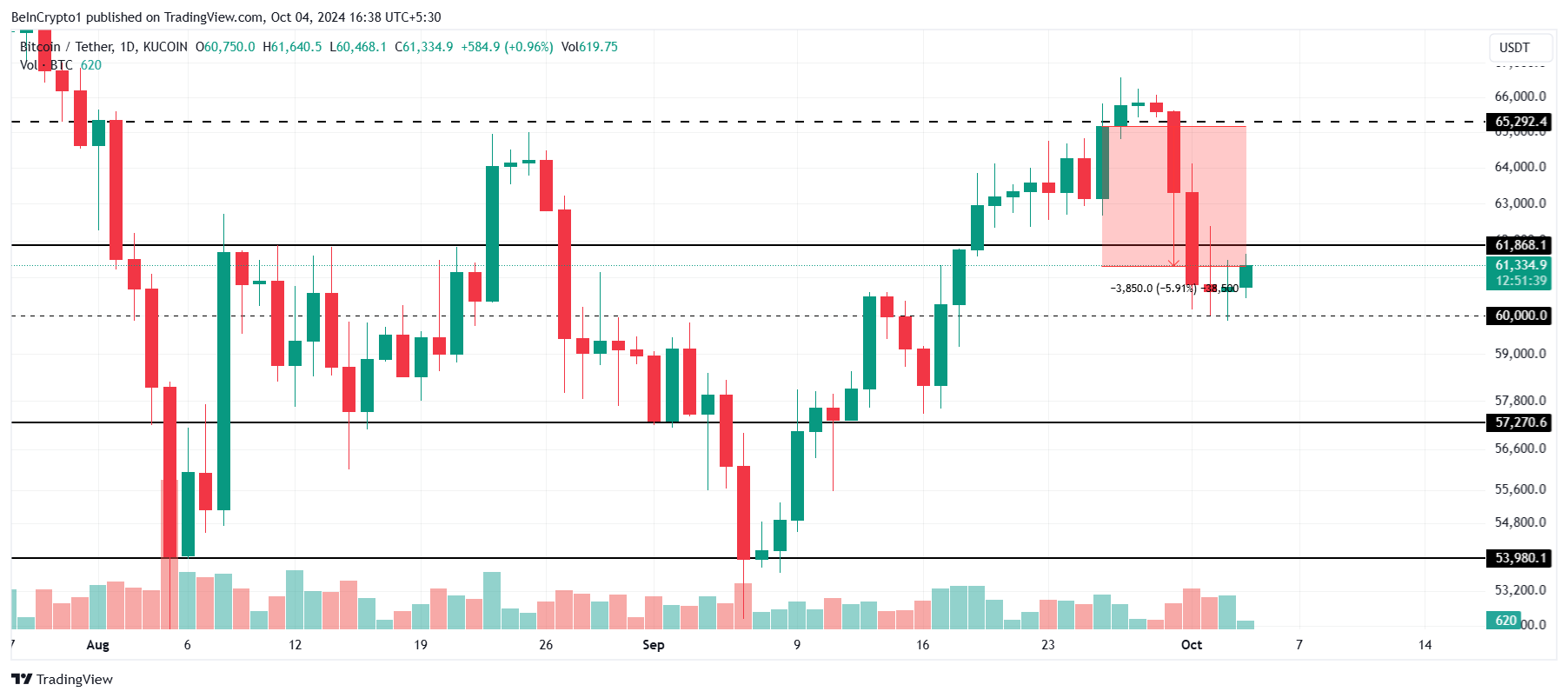 ビットコインの価格分析。