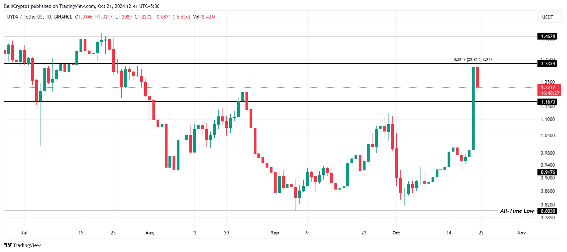 dYdX Price Analysis. 