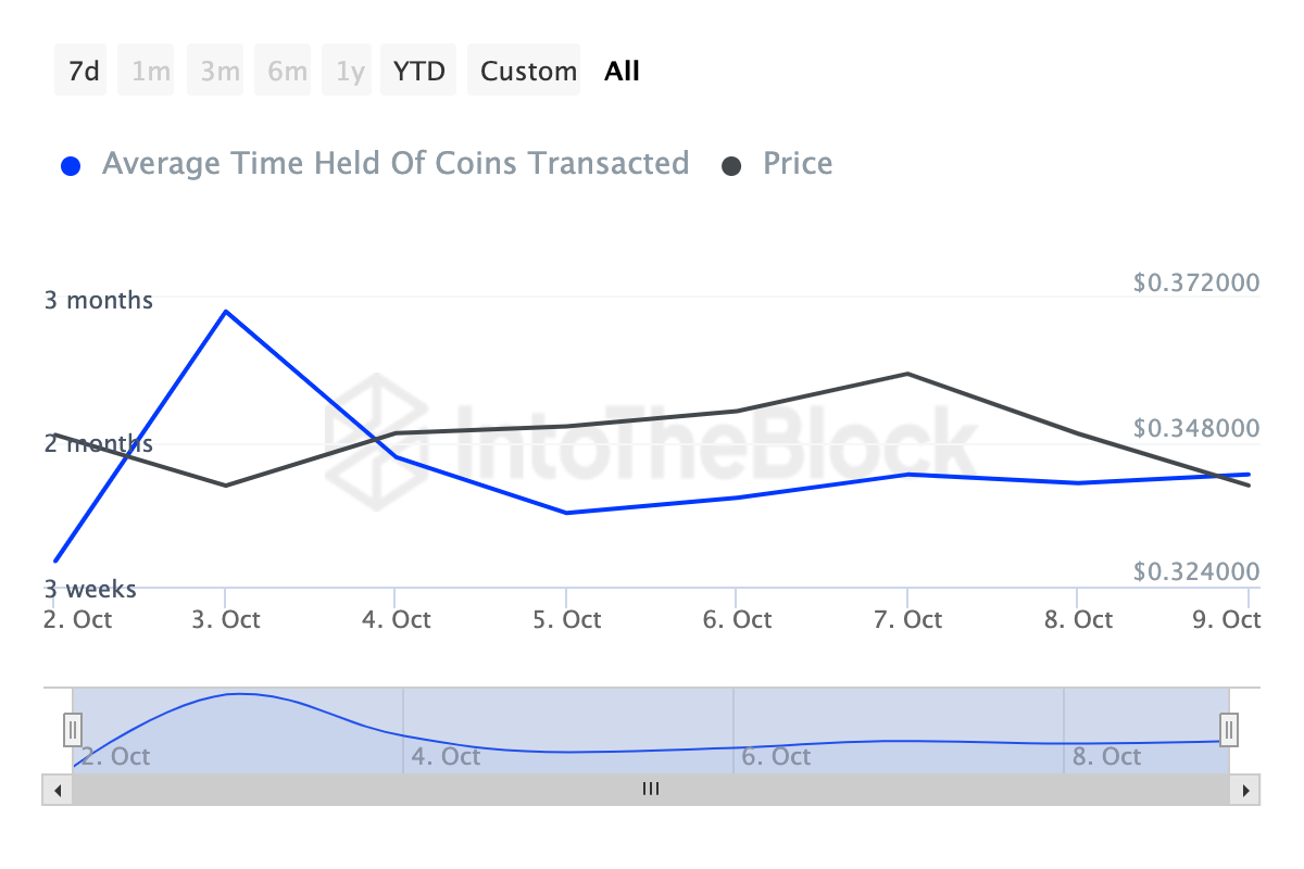 Cardano holders sell