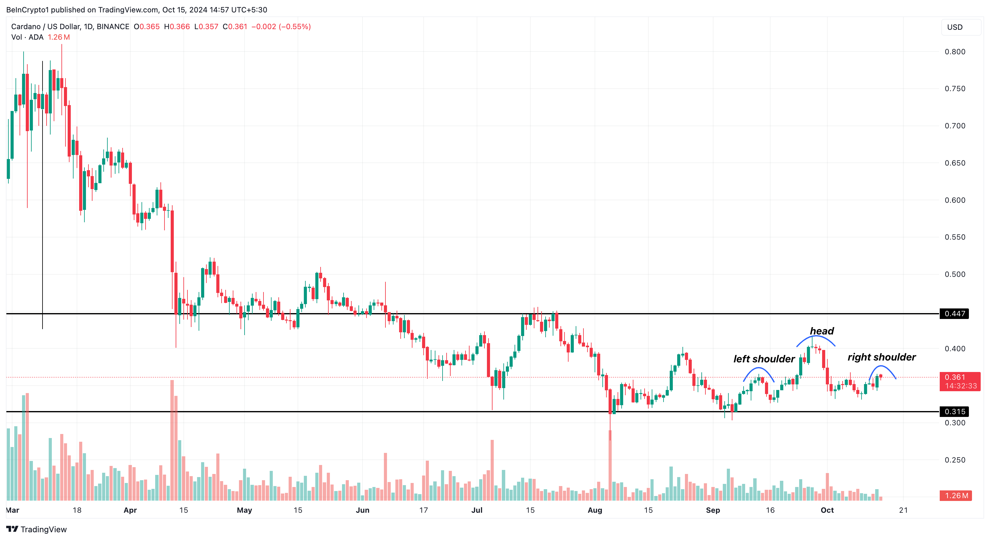 Analisi dei prezzi Cardano