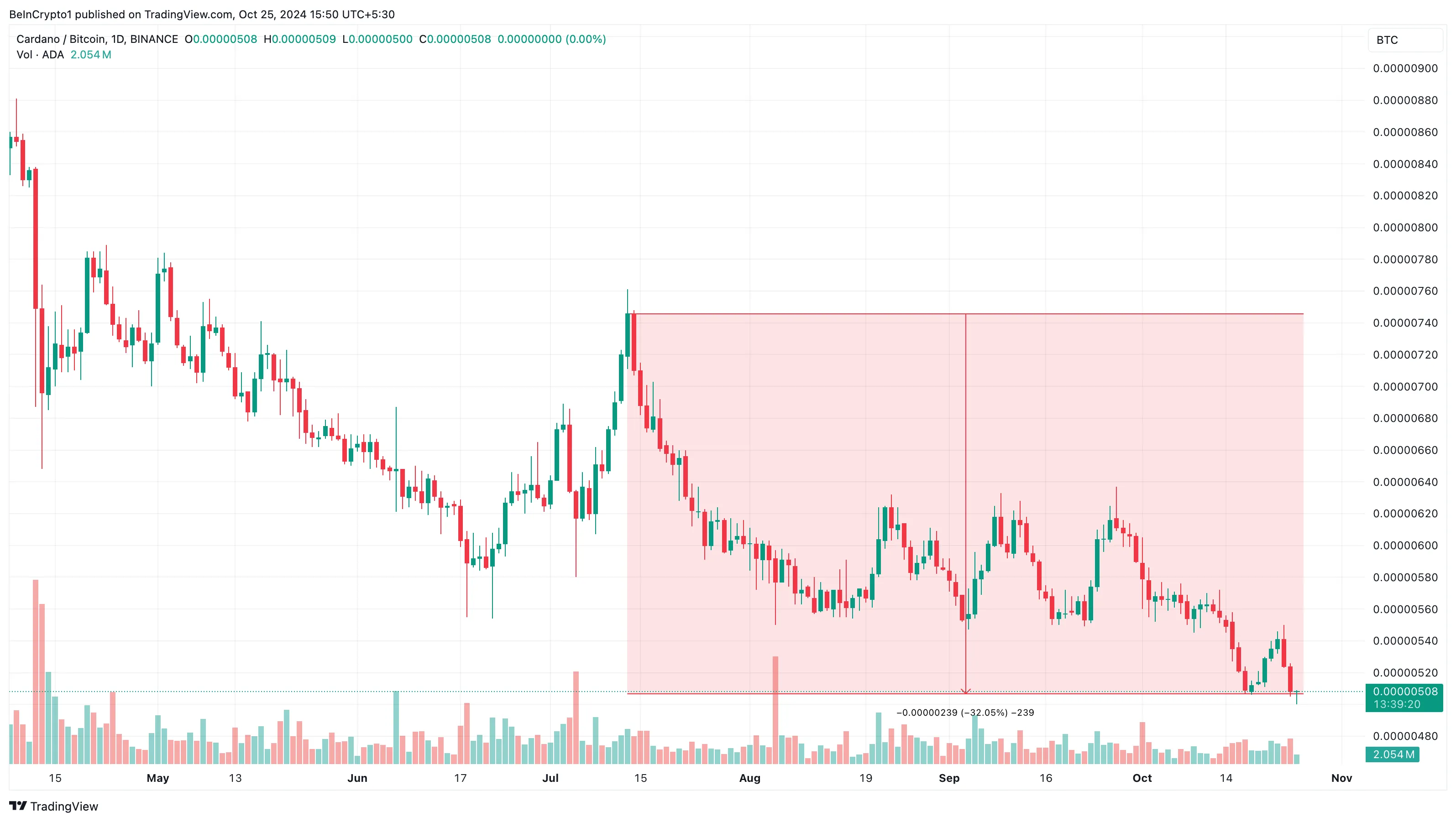 Cardano price against Bitcoin