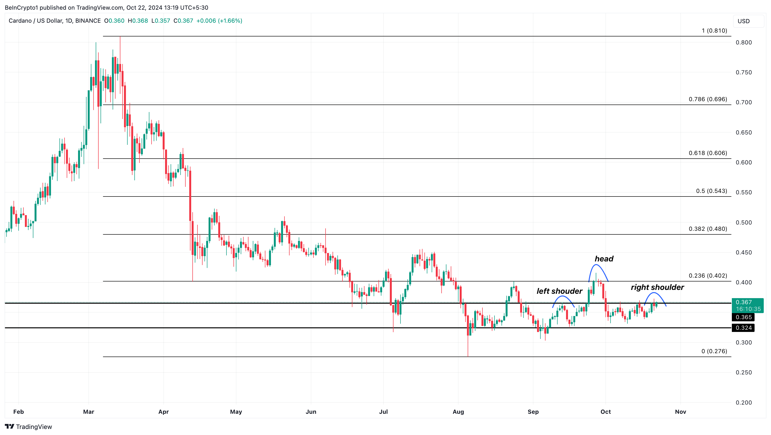 Analisi dei prezzi Cardano