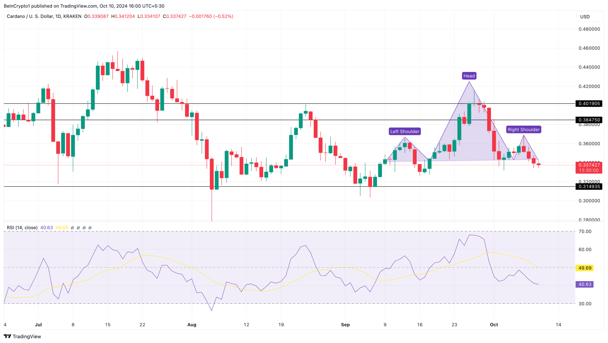 Análise de preço da Cardano (ADA)