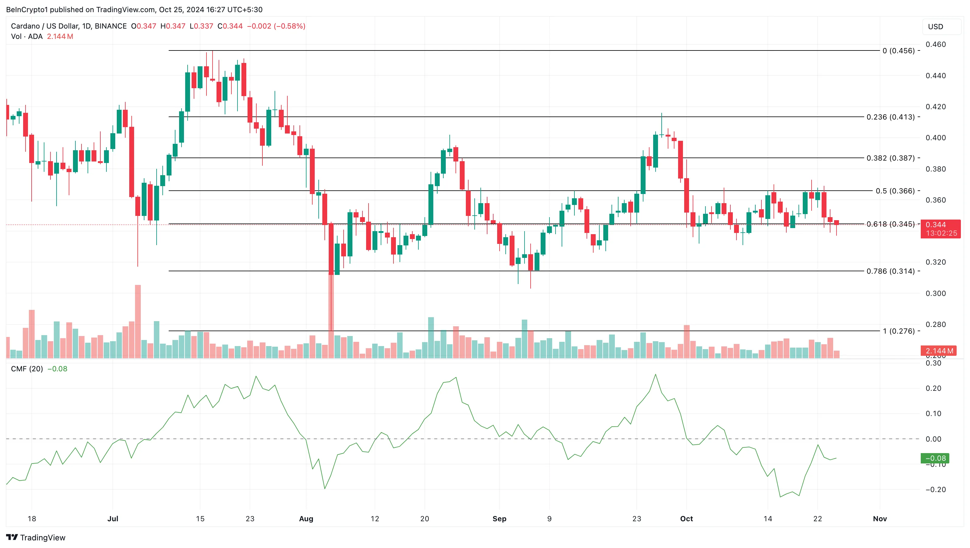 Cardano price analysis
