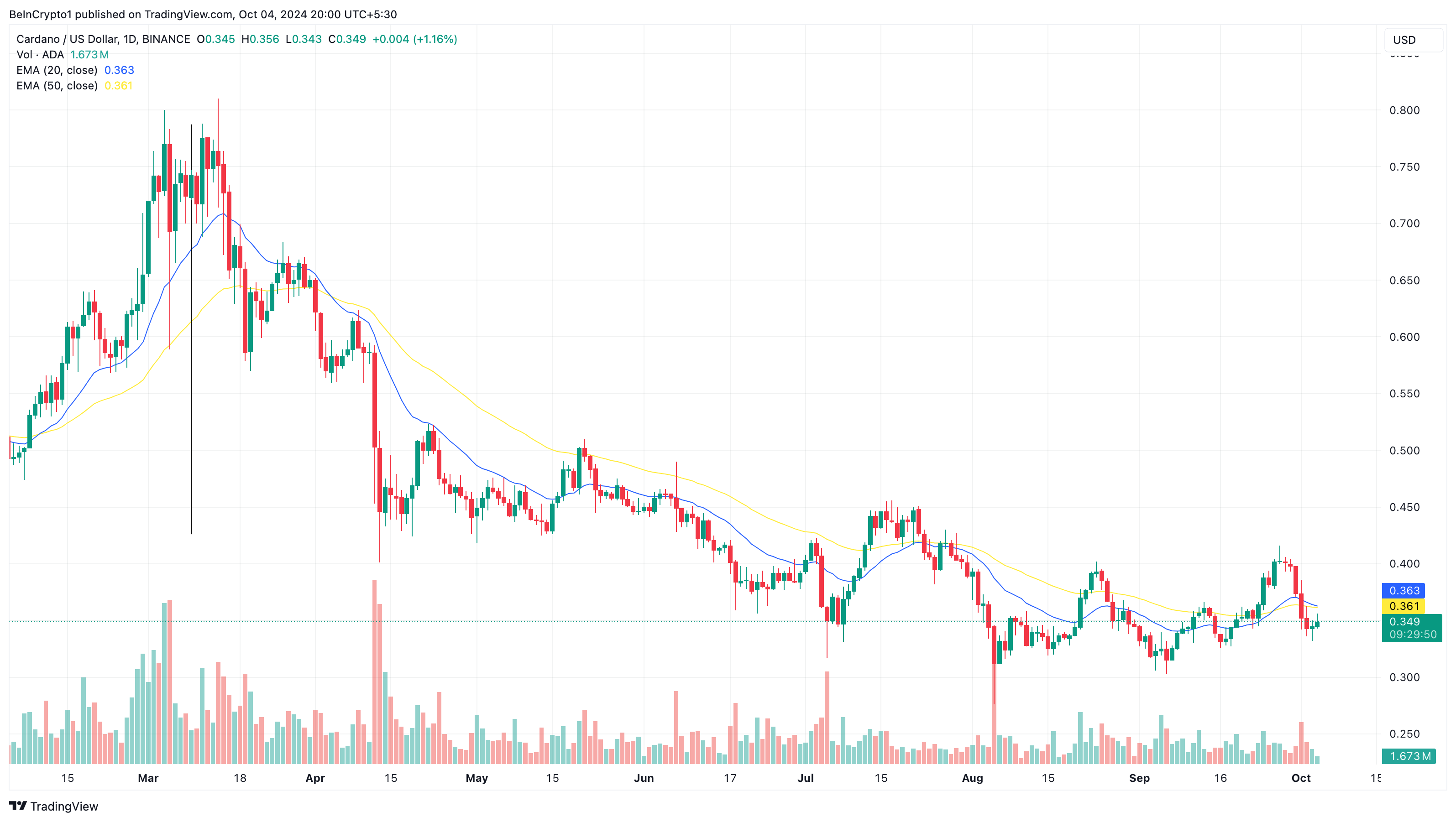 Analisi dei prezzi giornalieri di Cardano