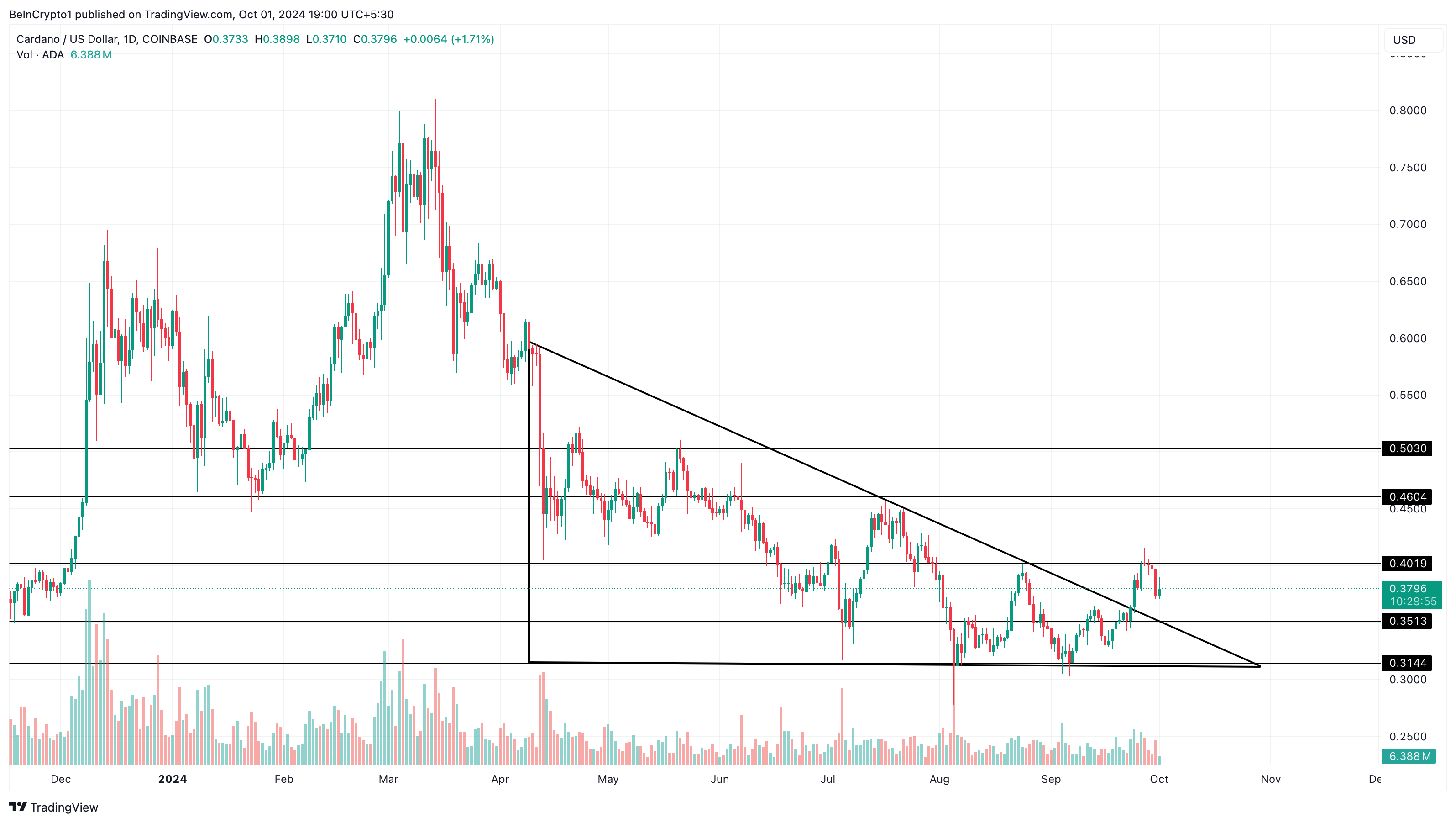 Cardano Daily Price Analysis.