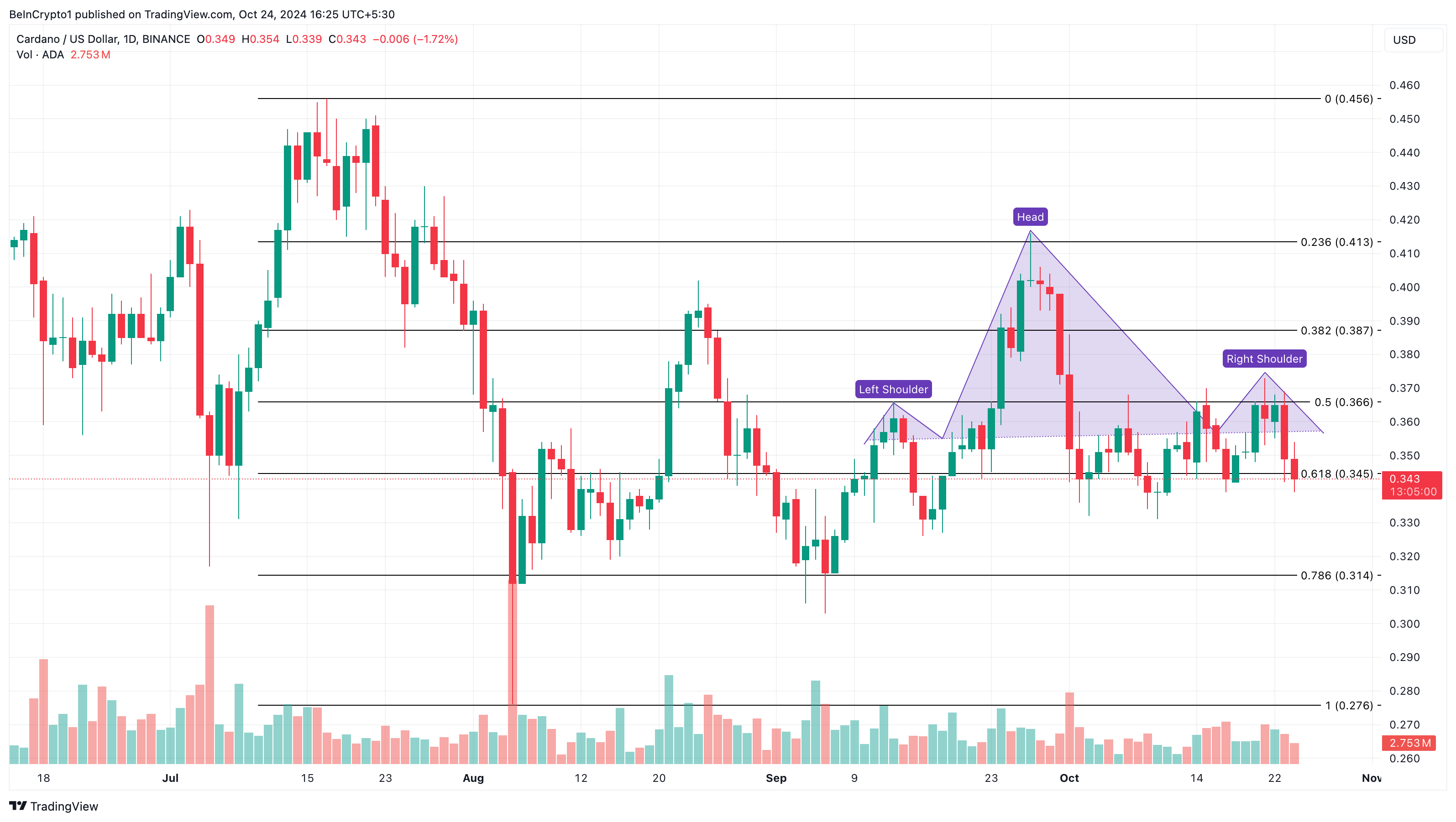 Analisi dei prezzi Cardano (ADA).