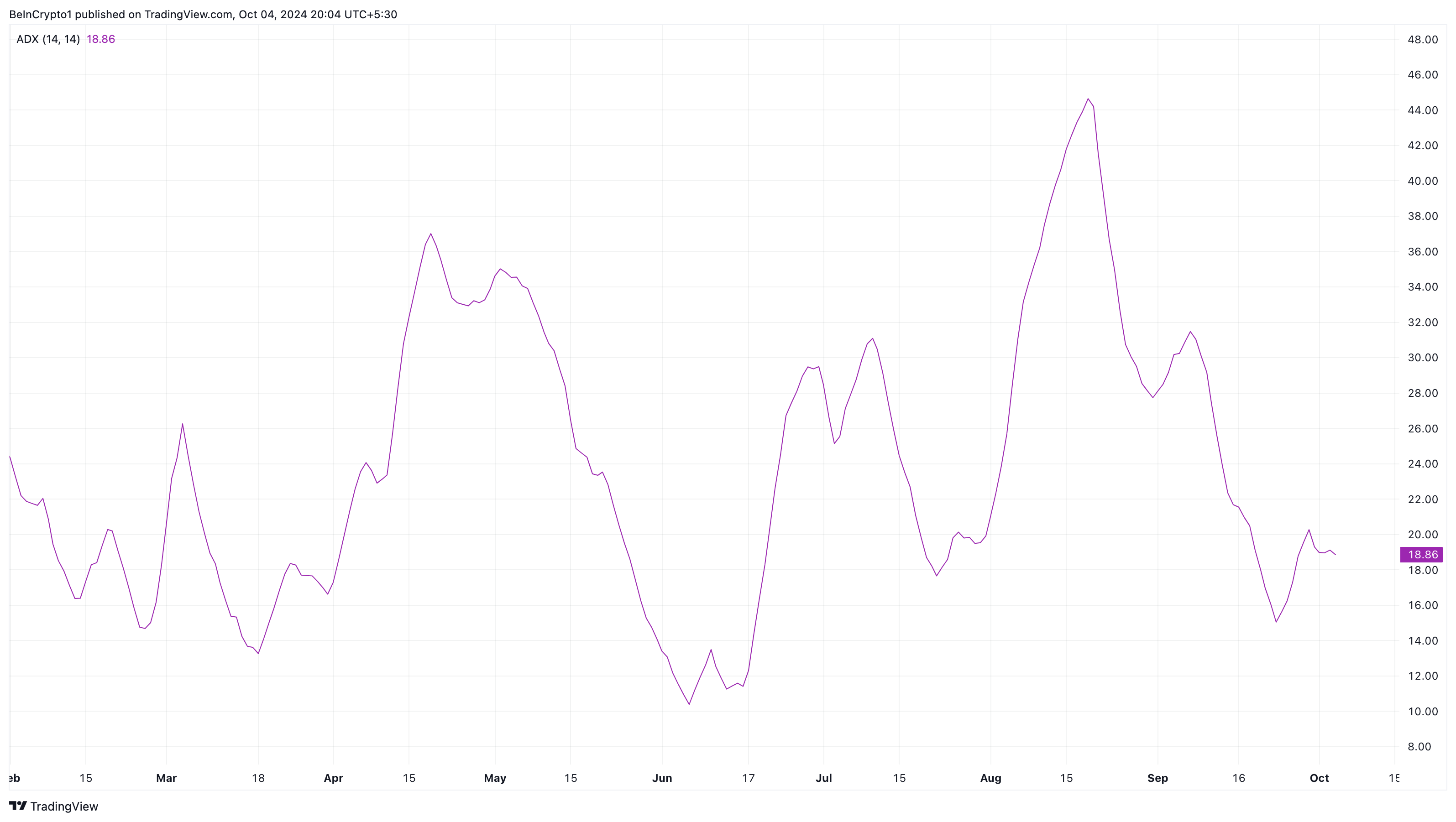 Cardano Average Directional Index