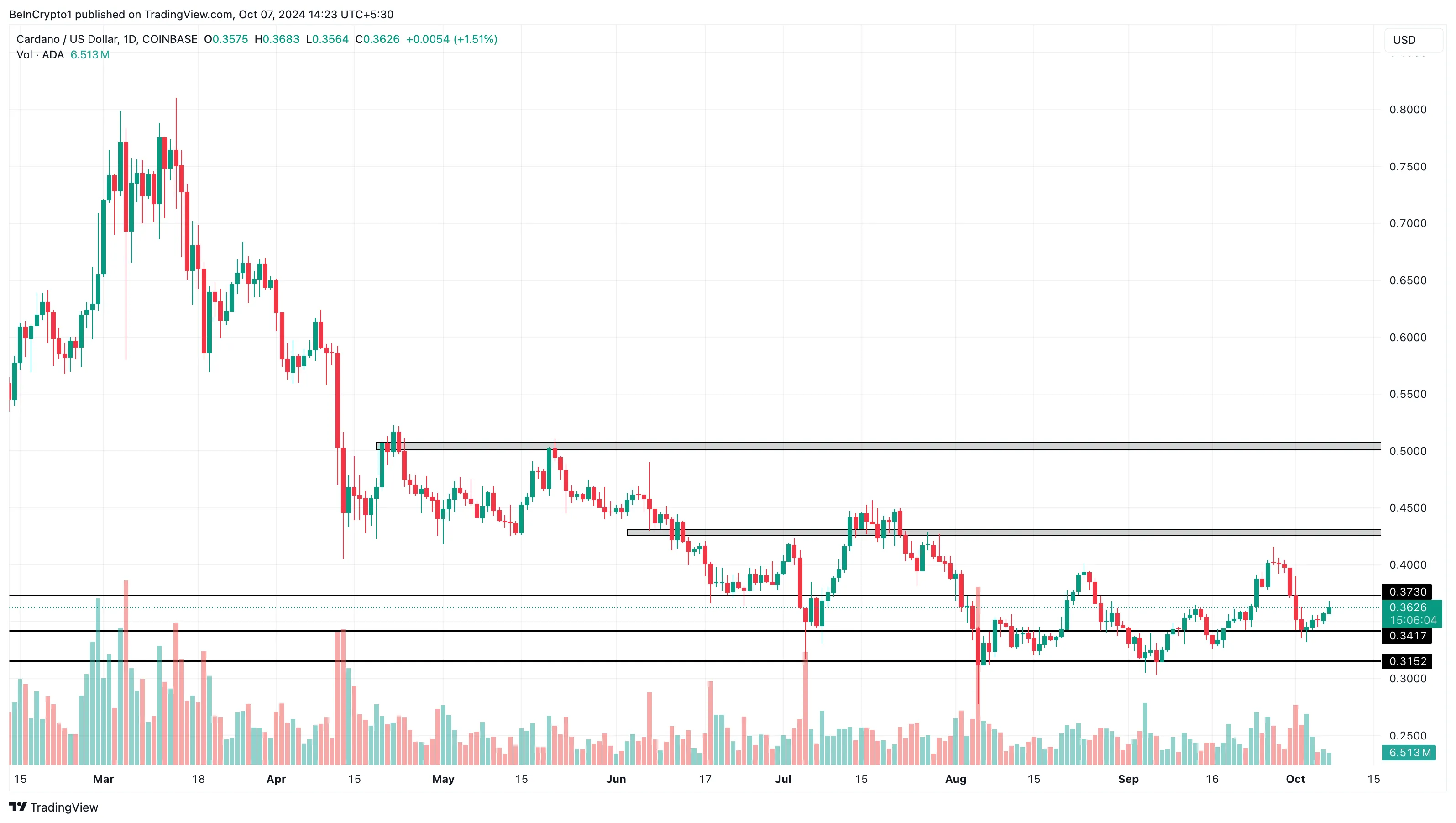 Cardano price analysis shows potential decrease