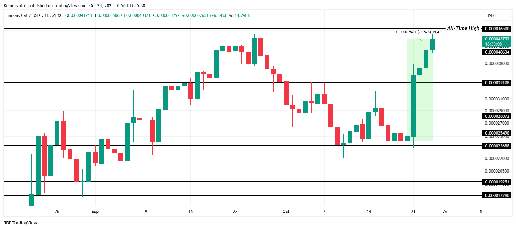 CAT Price Analysis.