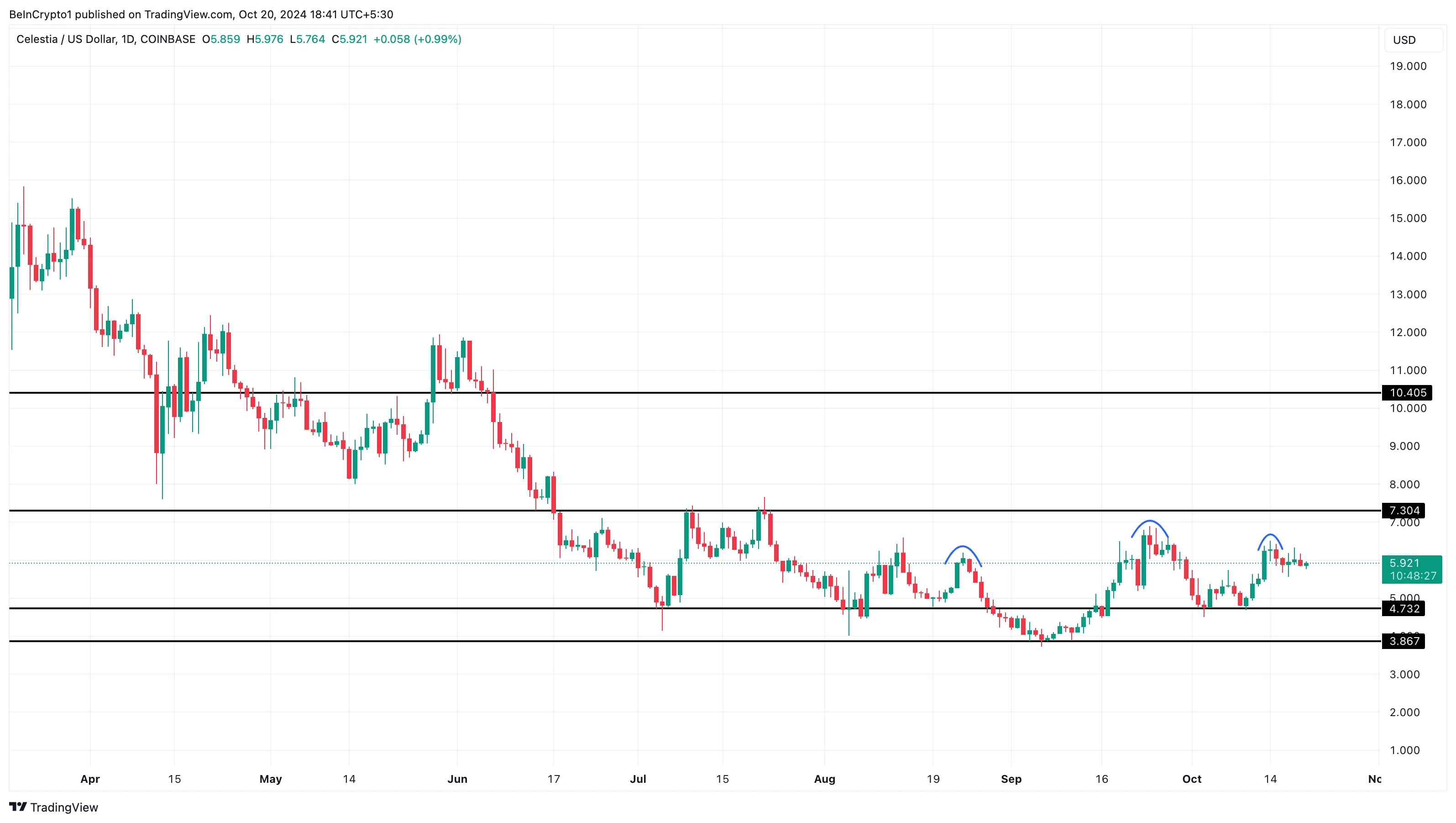 TIA price analysis