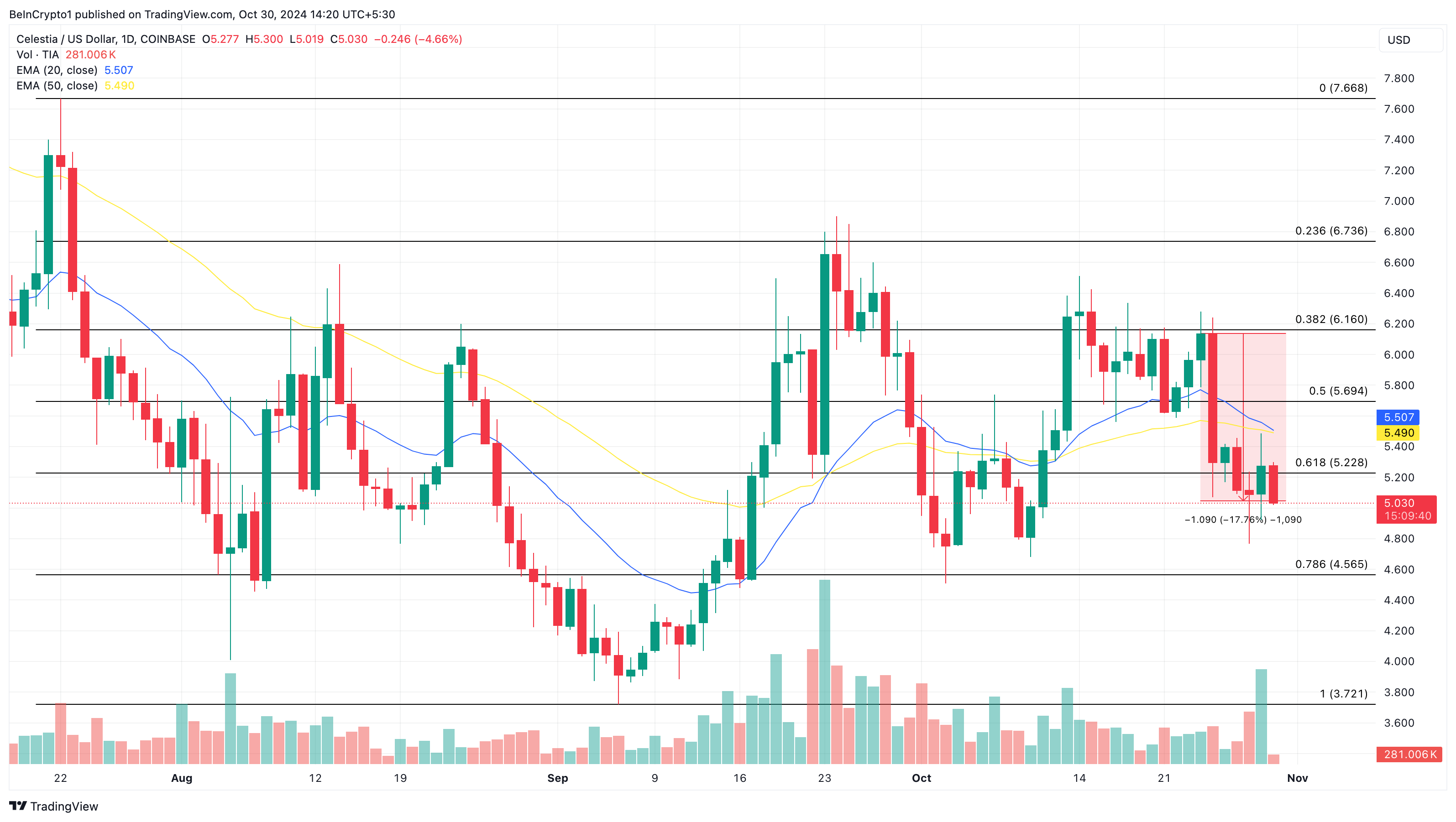 Celestia price analysis