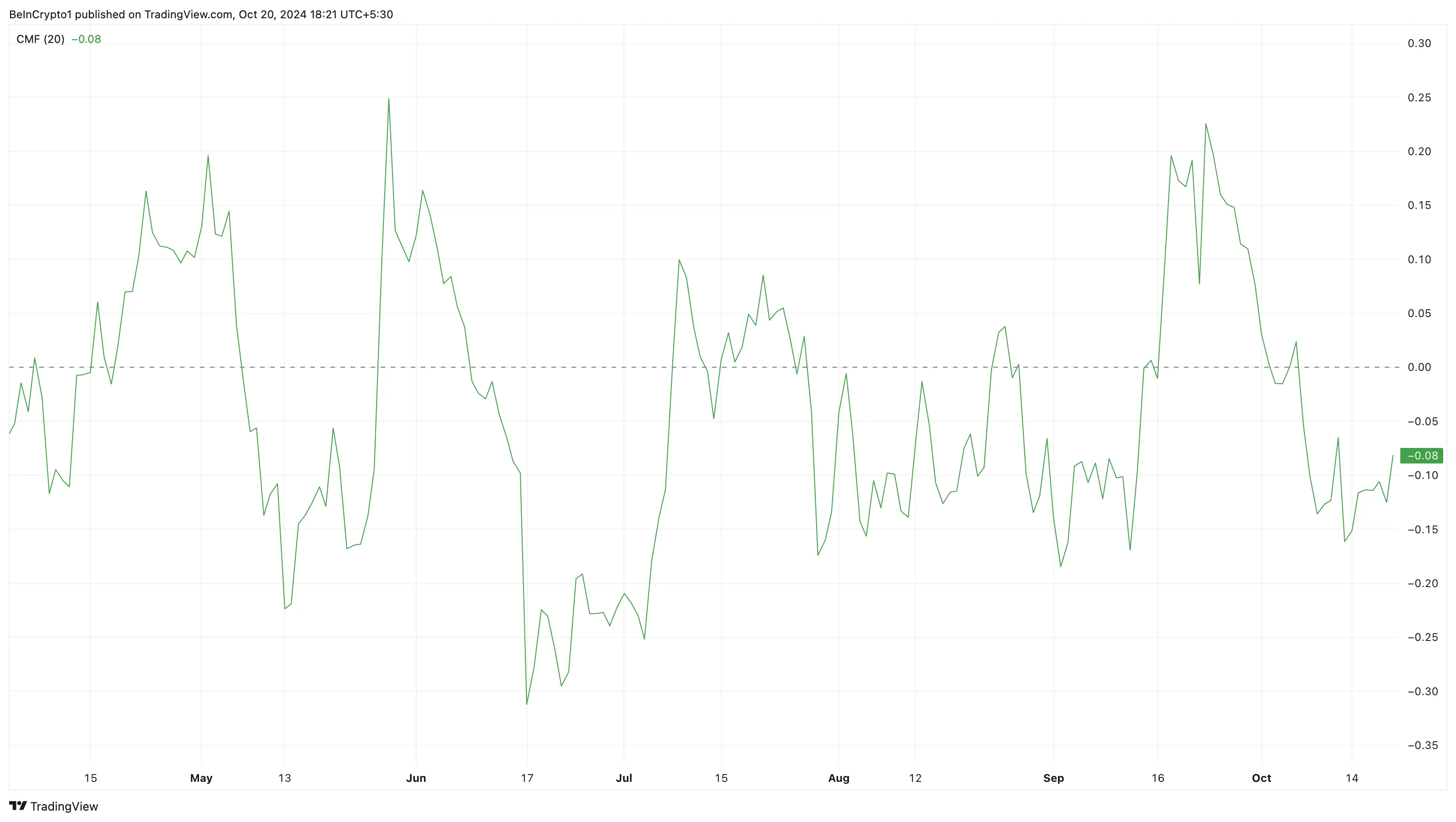 Celestia Chaikin Money Flow Drops