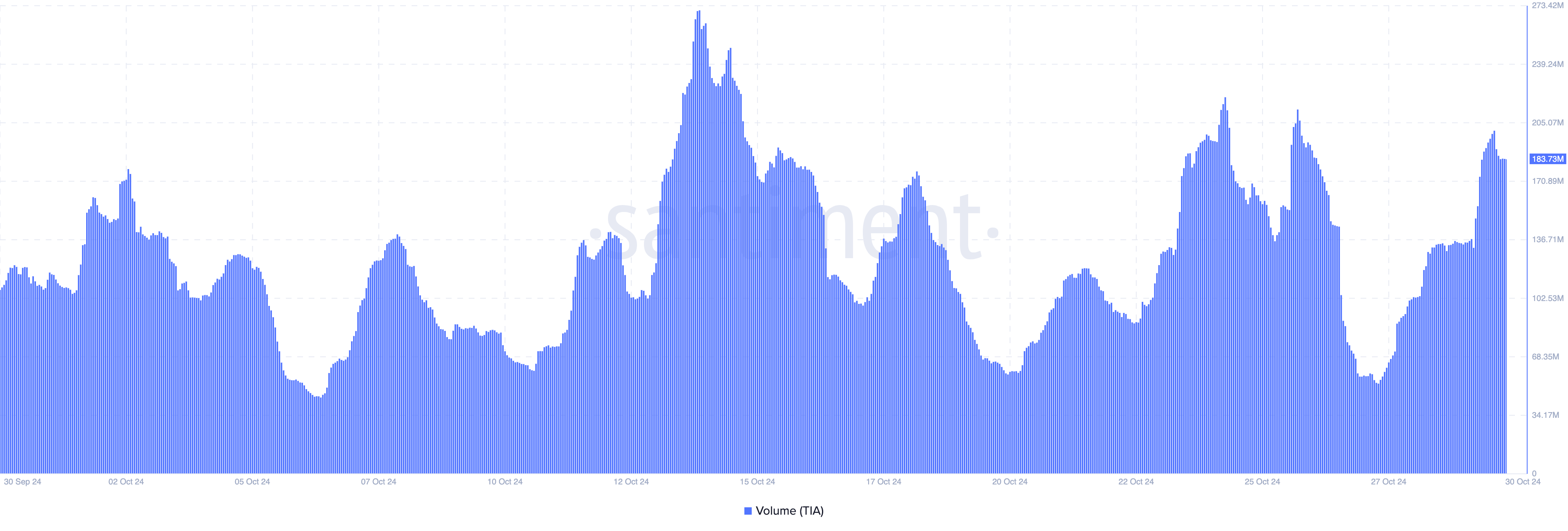 Volume degli scambi di Celestia