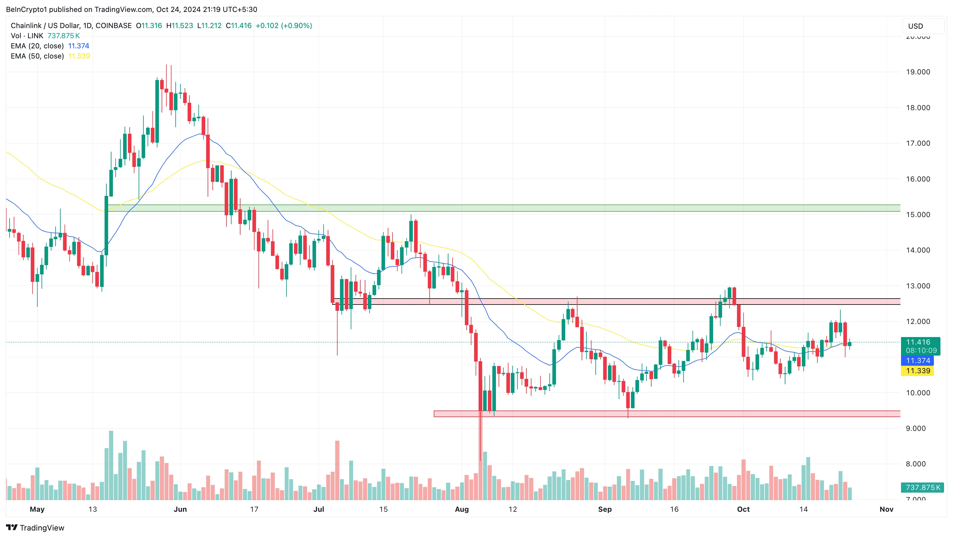 Chainlink price news