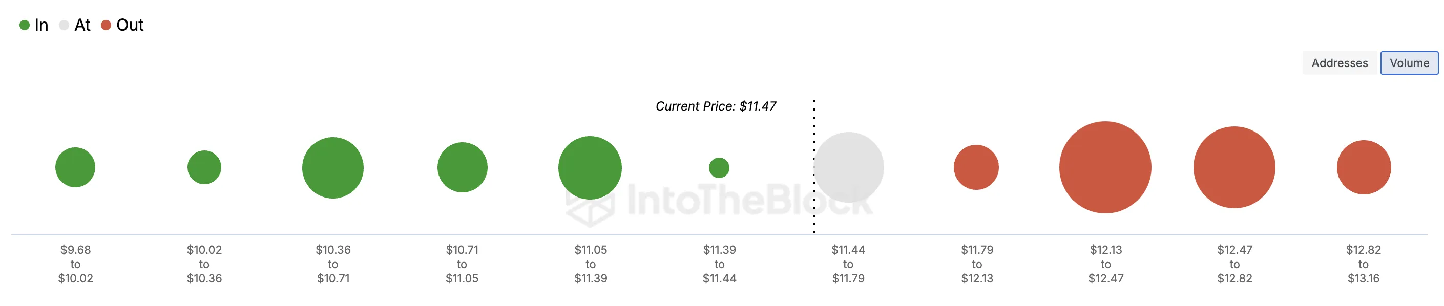 Chainlink price faces resistance