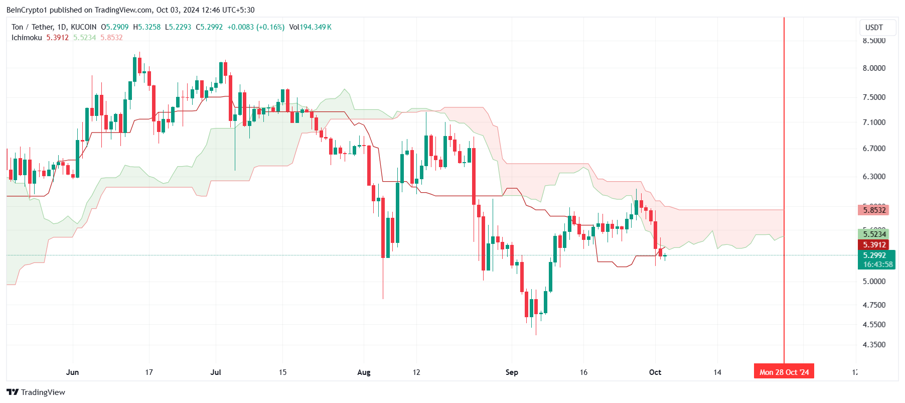 Toncoin Ichimoku Cloud. 