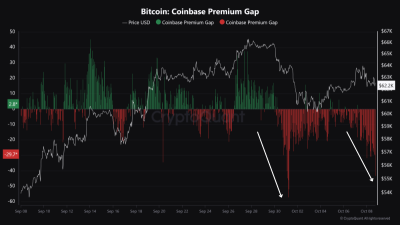 Divario nel premio Bitcoin Coinbase