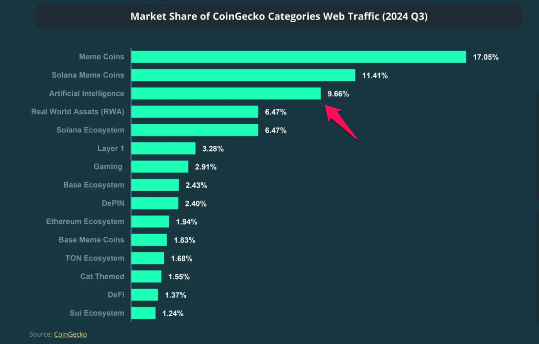 Quota di mercato del traffico web delle categorie CoinGecko.