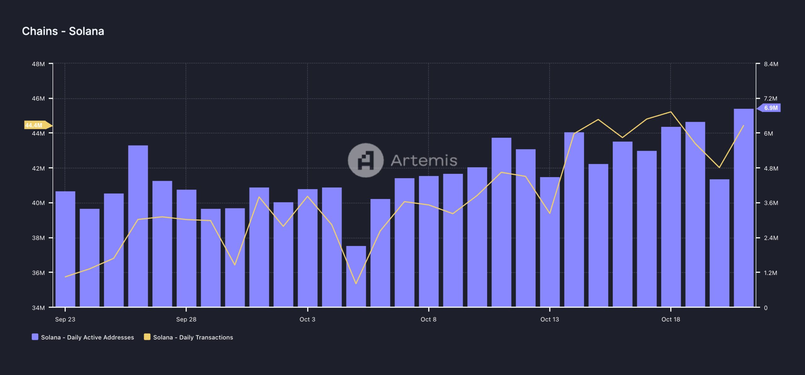 Solana Network Activity.