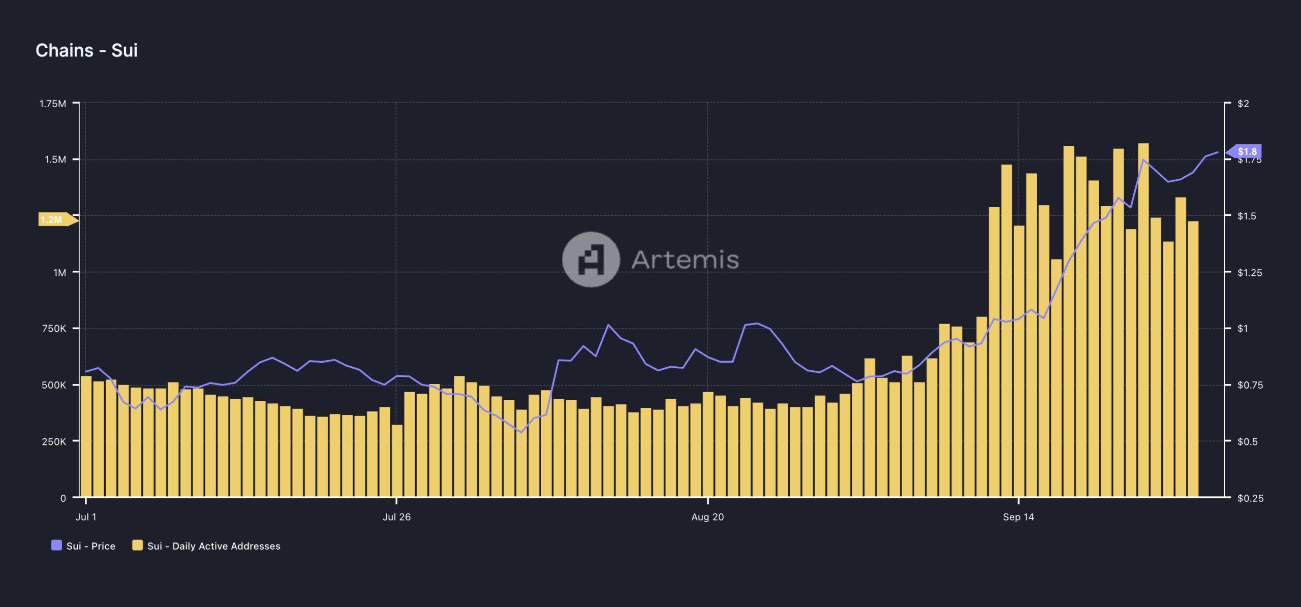 Sui Daily Active Addresses