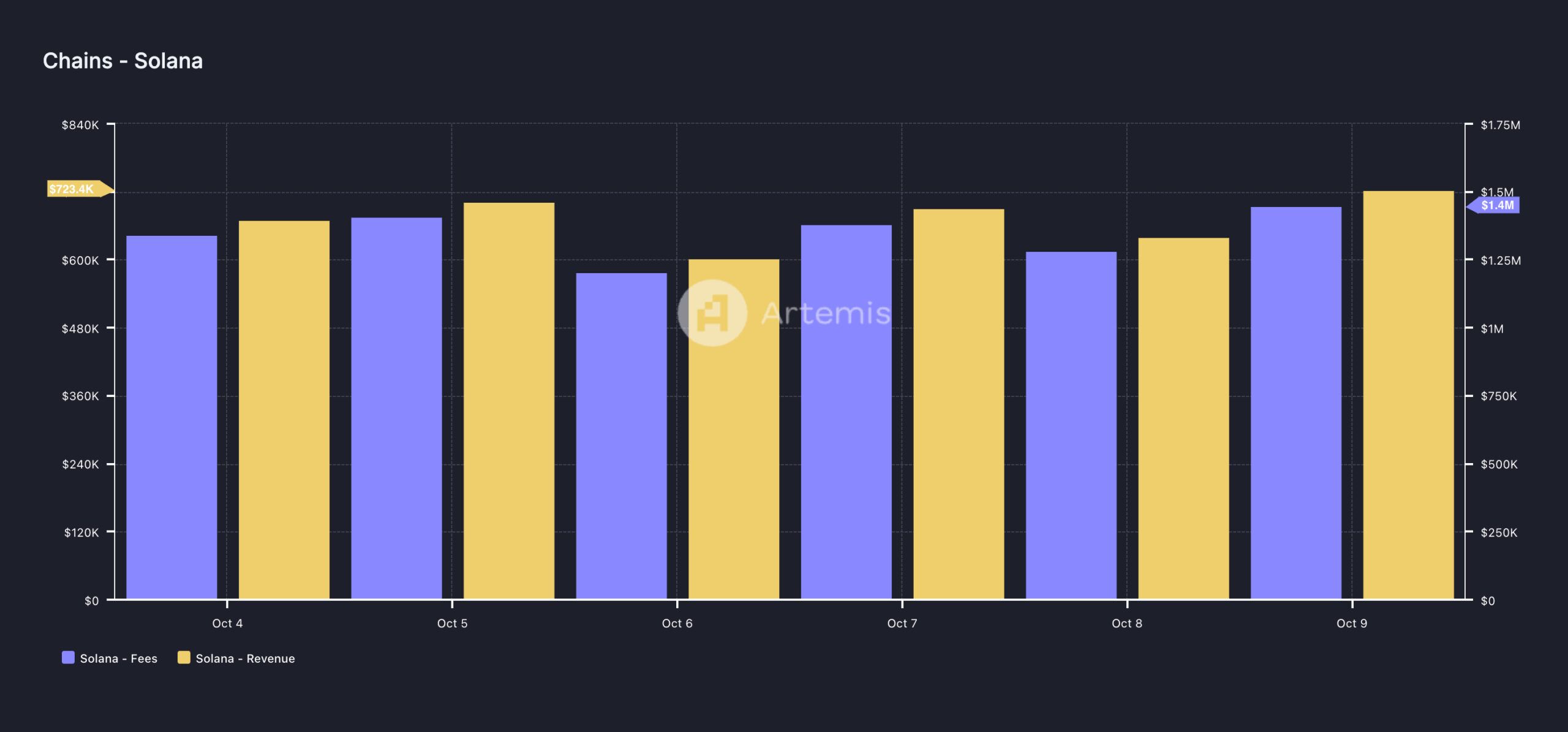 Solana Fees and Revenue.