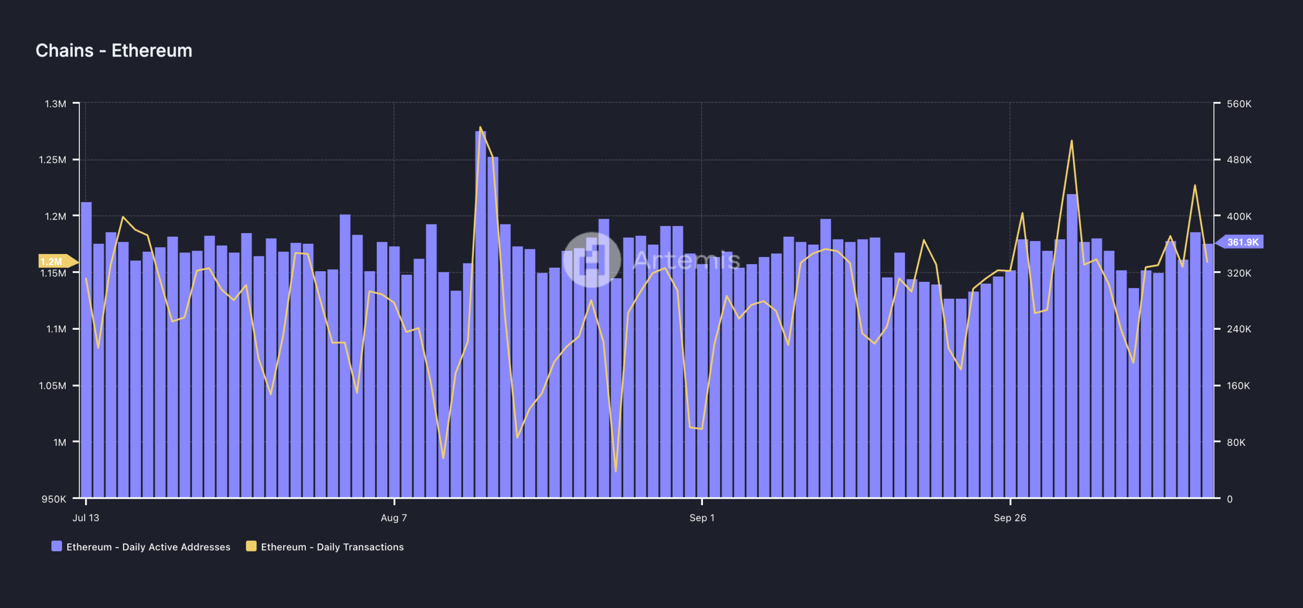 Attività della rete Ethereum.