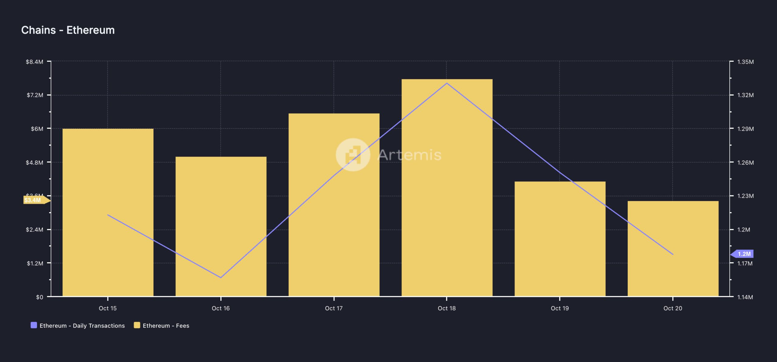 Ethereum Network Activity