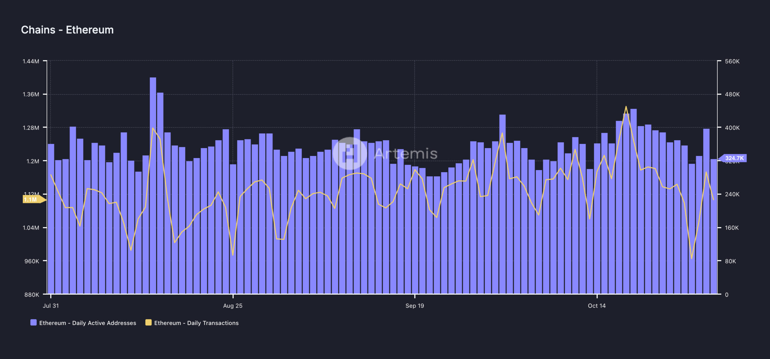 Ethereum Network Activity.