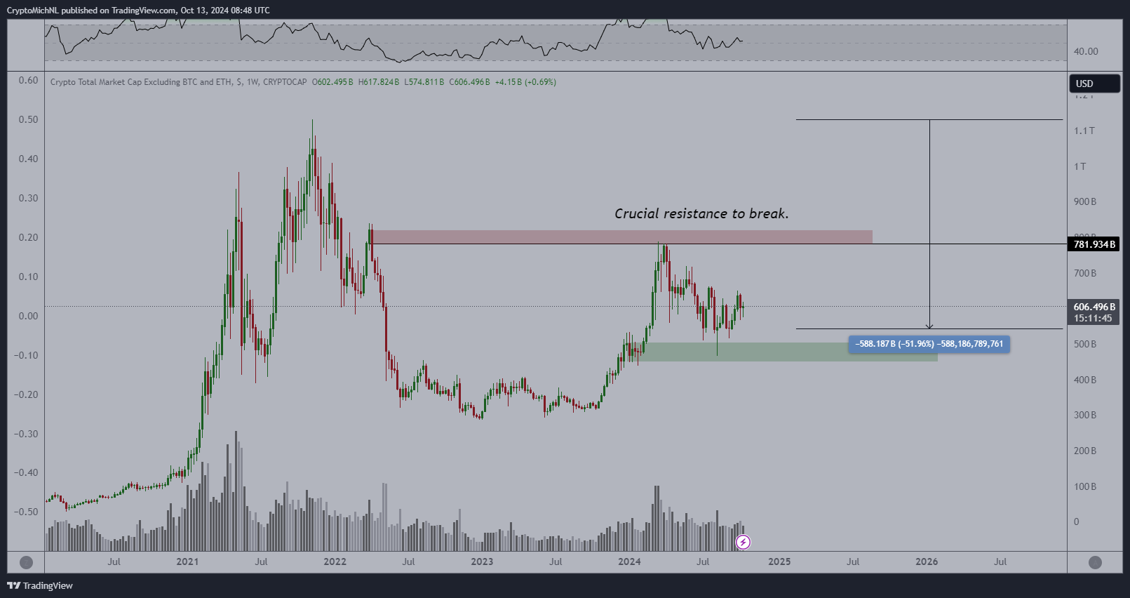 Capitalizzazione di mercato totale delle criptovalute esclusi BTC ed ETH.