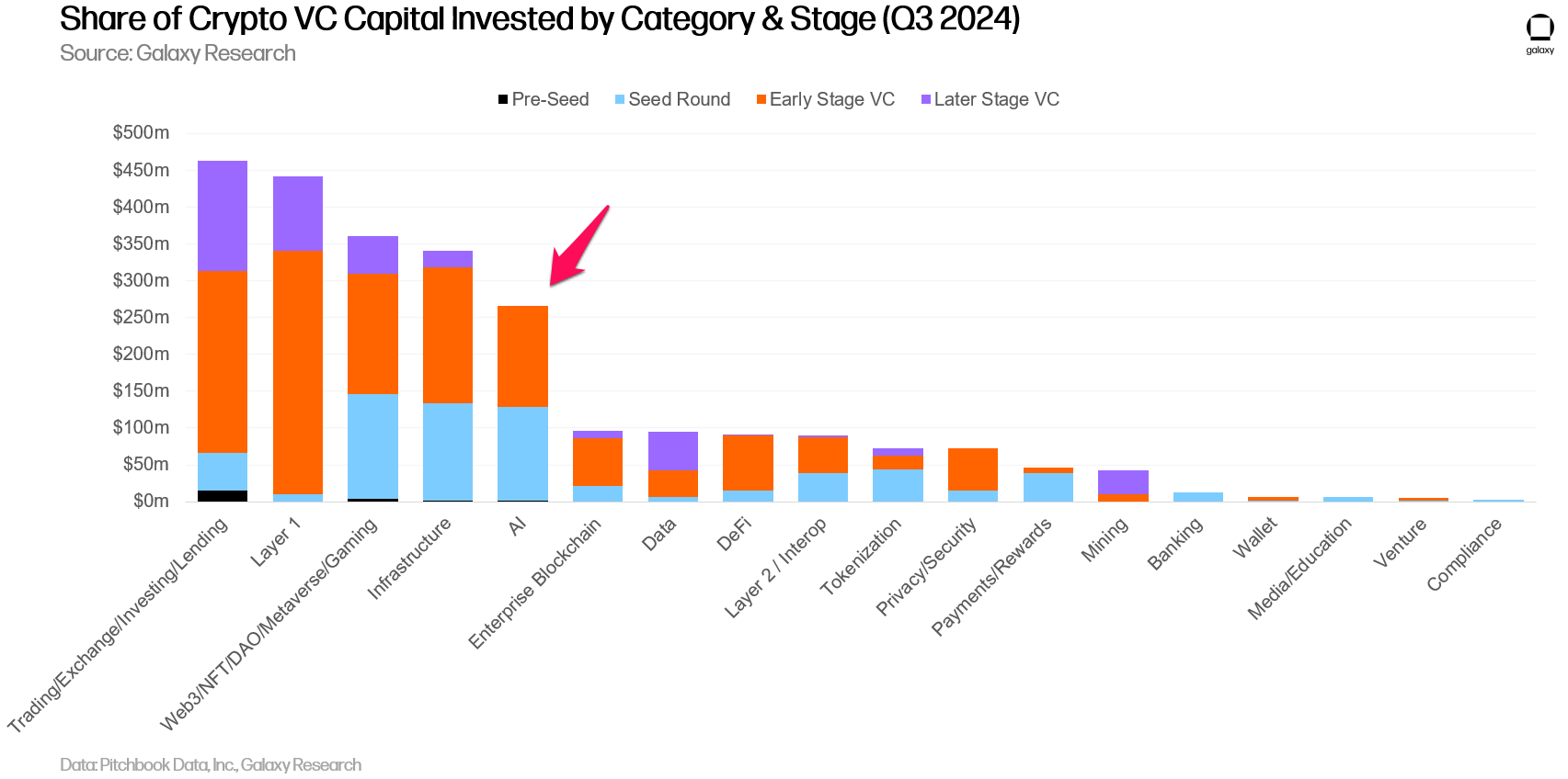 Quota di capitale di Crypto VC investito per categoria e fase (terzo trimestre del 2024).