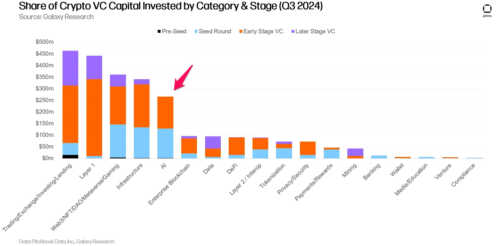 Share of Crypto VC Capital Invested by Category & Stage (Q3/2024). 