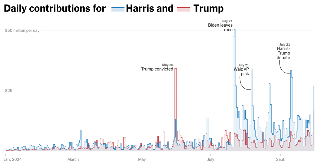 Contributo giornaliero per Harris e Trump.