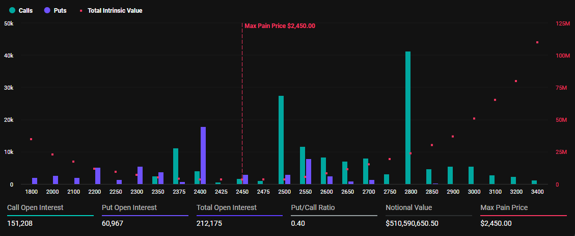 Expiring Ethereum Options