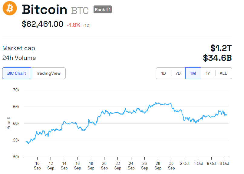 Andamento del prezzo di BTC