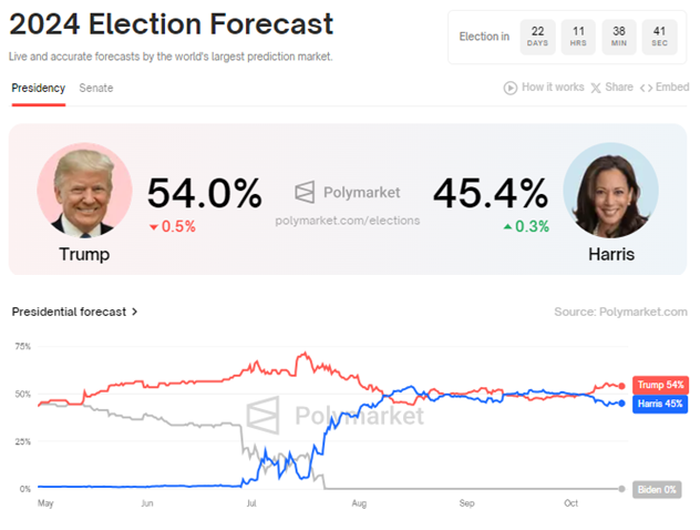 Donald Trump contro Kamala Harris