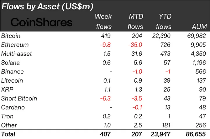 Crypto Investment Inflows